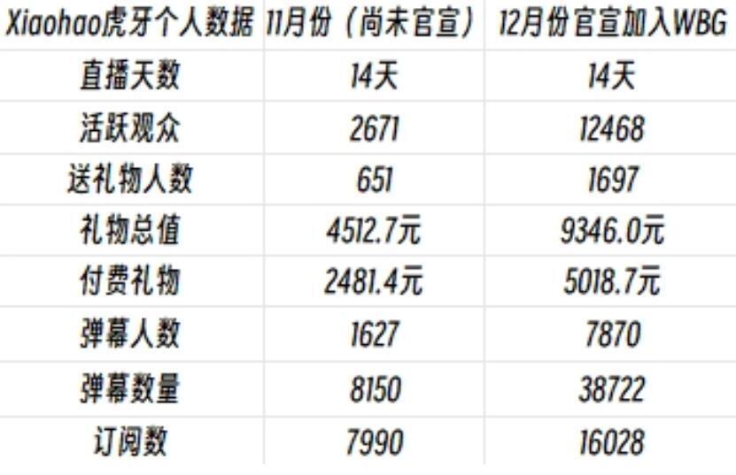 WBG上单尝到甜头，接替theshy首发后，直播收入直接翻倍增长