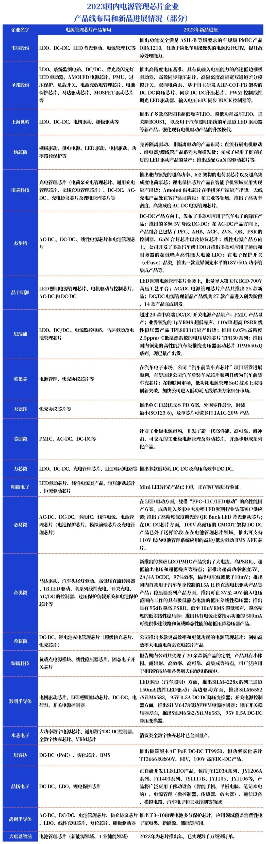 电源管理芯片，疯卷的尽头是什么？