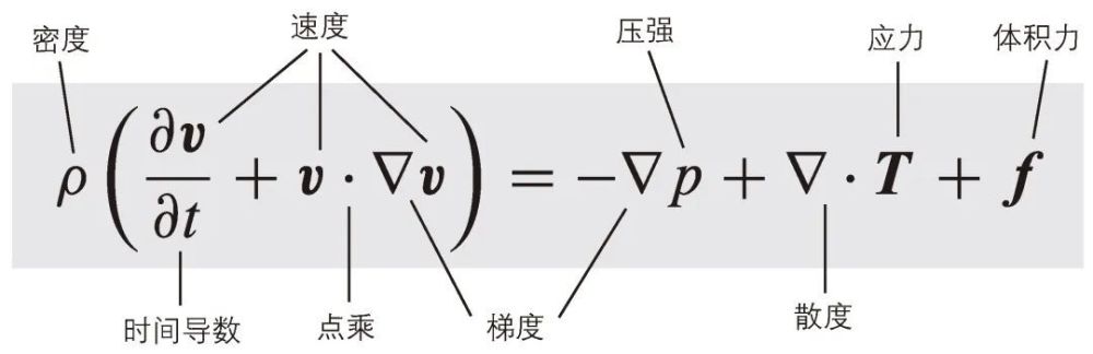 世界级千禧难题“纳维–斯托克斯方程”：数学史上最复杂的公式！