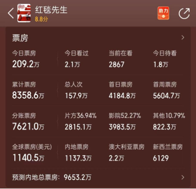 《红毯先生》片方巨亏2亿！票房收入8149万元，仅刘德华片酬就要6000万元