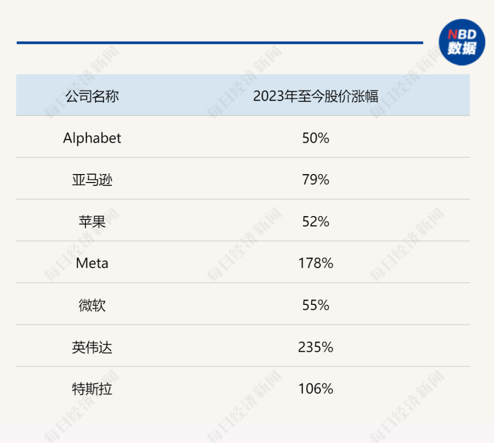 AI助推，美股七巨头总市值达到日法英三国股市总和，分析师高呼还要涨