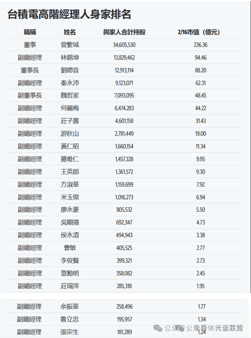 台积电：最有钱20人，身价破亿元新台币