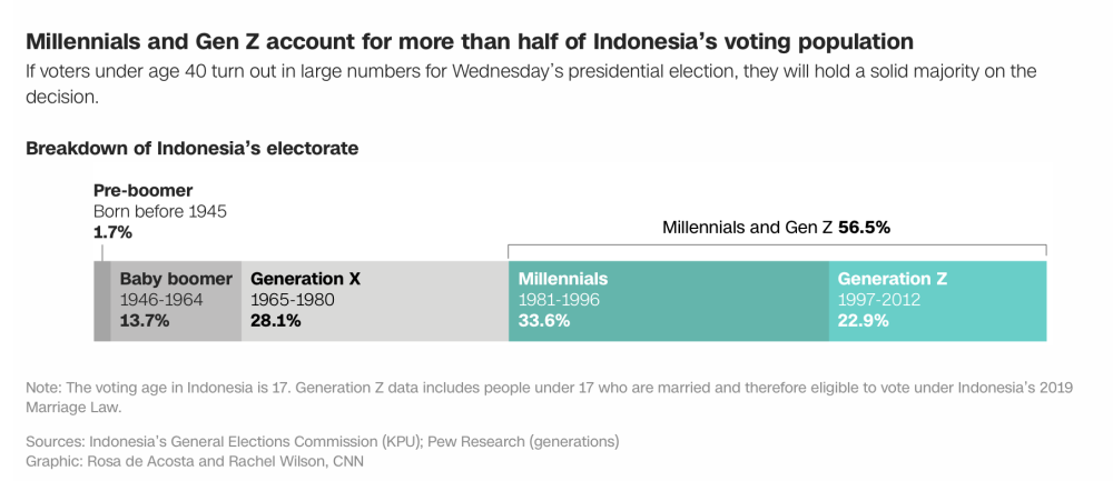 印尼大选落幕，老少组合一骑绝尘，“佐科时代”得以延续？