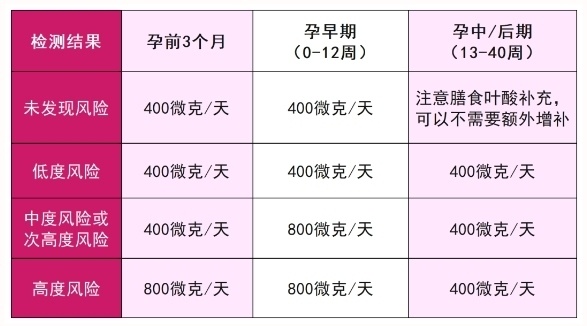 春节后备孕好时机，个性化叶酸补充精准预防新生儿缺陷