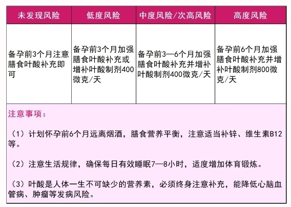 春节后备孕好时机，个性化叶酸补充精准预防新生儿缺陷