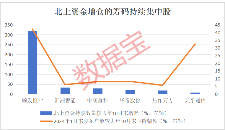 新动向！15只业绩高预增股筹码连续集中，北上资金狂买这些股