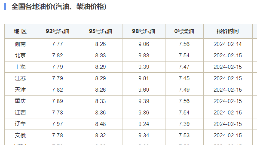 油价即将调整，敬请关注！