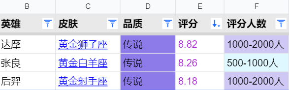 王者荣耀：圣斗士联动又来了？黄金天蝎座来袭，谁是最大赢家？