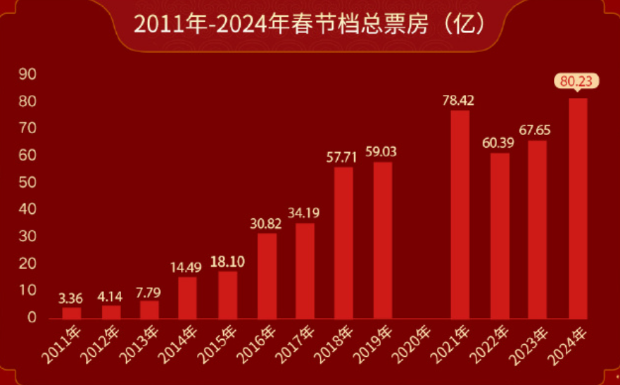 春节档胜负出炉！《热辣滚烫》以27亿拿下票房冠军，刷新24项纪录