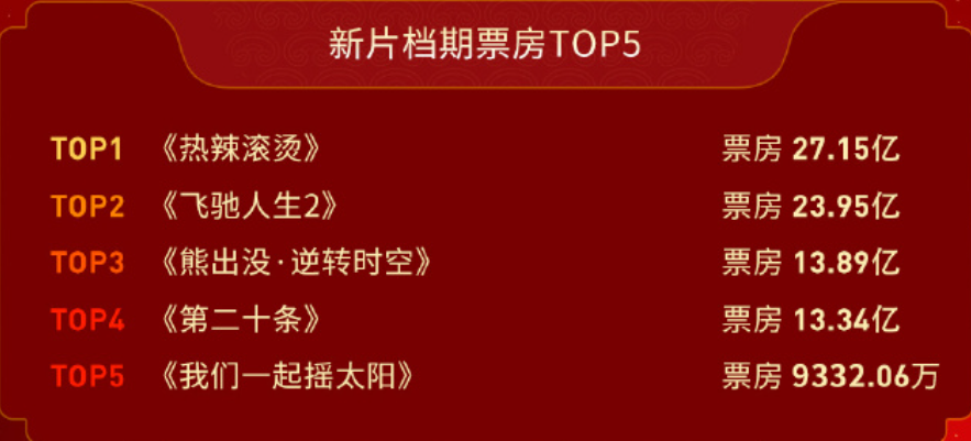 春节档胜负出炉！《热辣滚烫》以27亿拿下票房冠军，刷新24项纪录