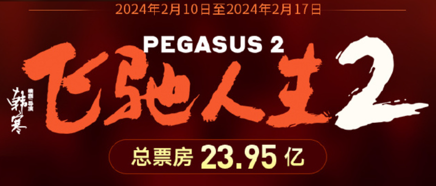 春节档胜负出炉！《热辣滚烫》以27亿拿下票房冠军，刷新24项纪录