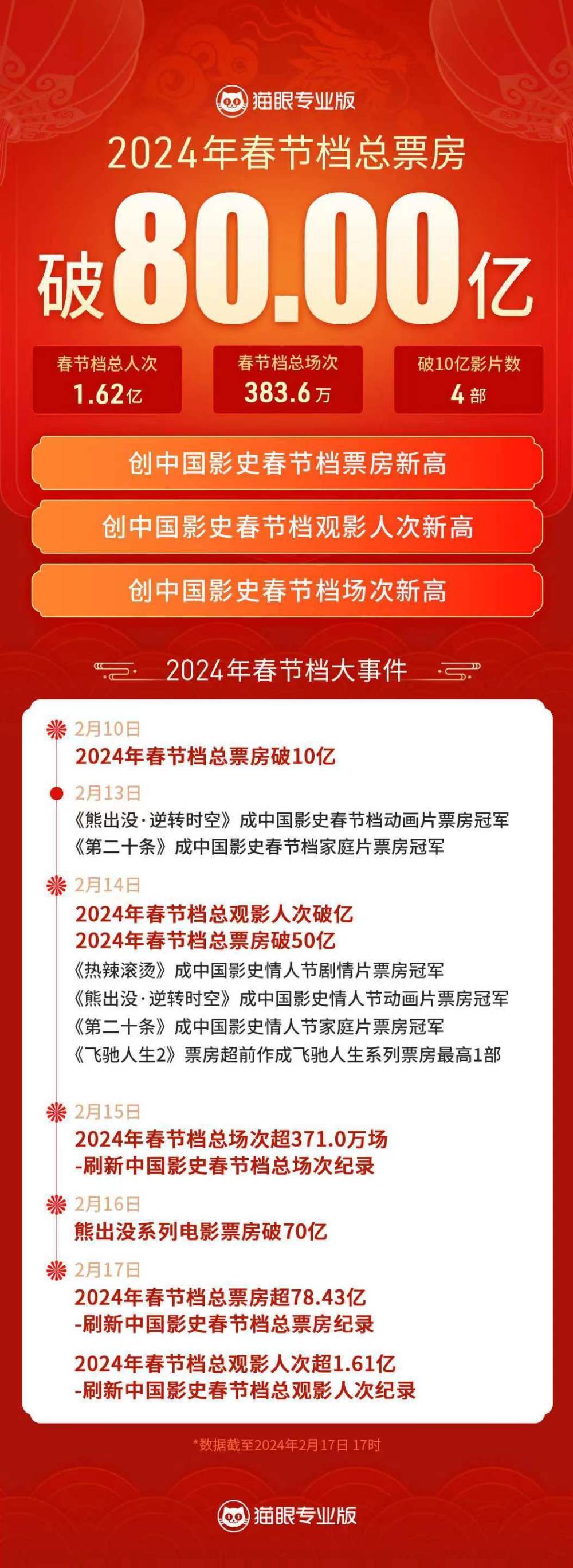 票房、撤档、争议、黑马、赢家……2024春节档“最”复杂