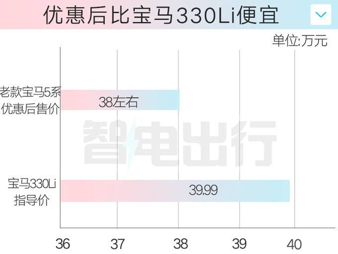 宝马4S店：i5全新5系全面优惠，最高1.8万！老款降9万清库存