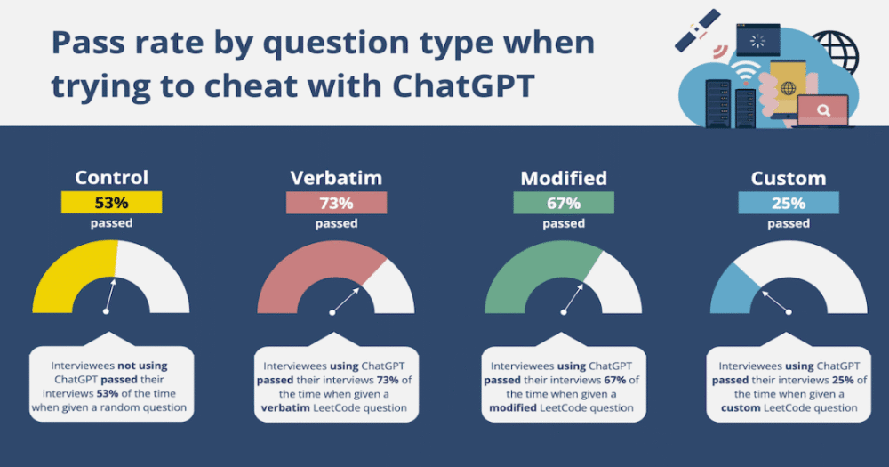 我在技​​术面试中用ChatGPT作弊，没人知道