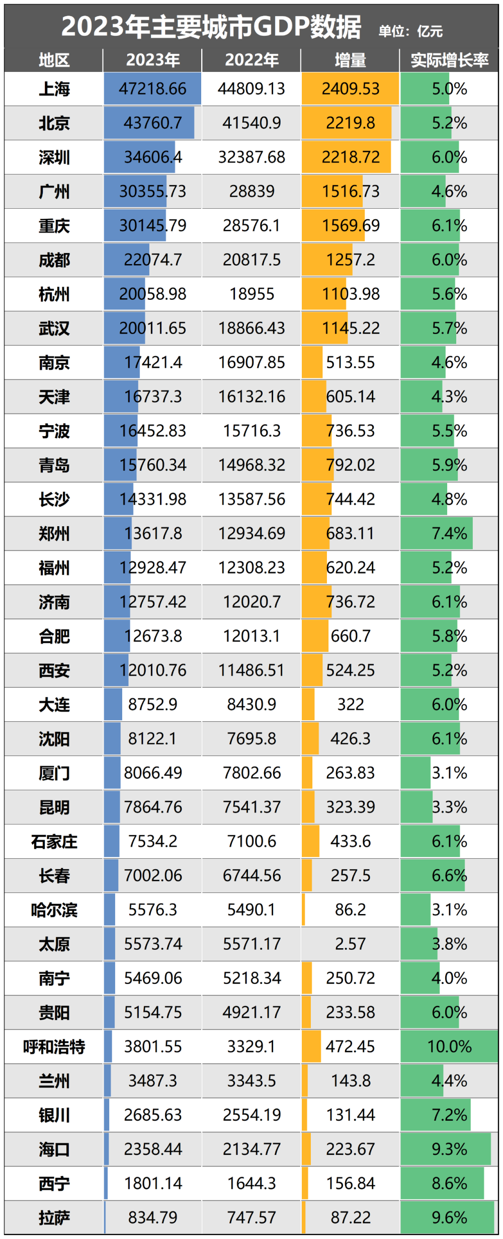 增量倒数第一！这个省会，难了