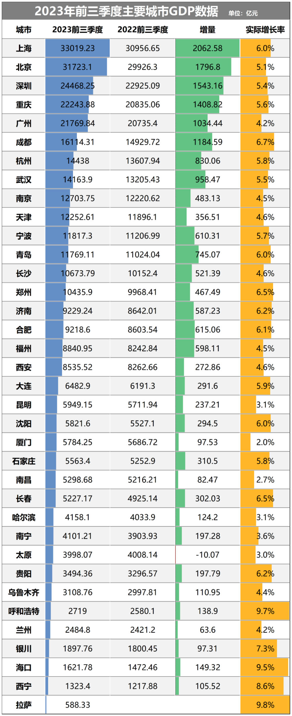 增量倒数第一！这个省会，难了