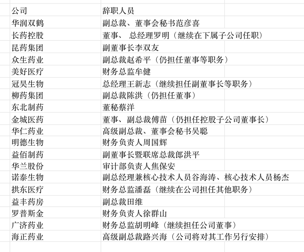 医药上市公司高层密集离职：美好医疗、广济药业等四家公司财务负责人辞任