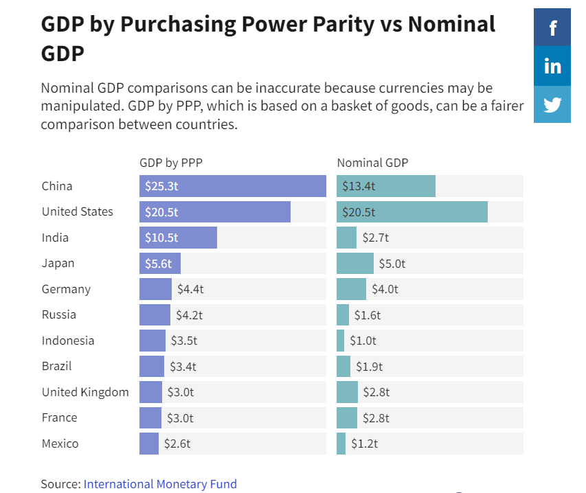 用购买力平价估算的GDP来衡量国与国之间的经济规模，是个笑话