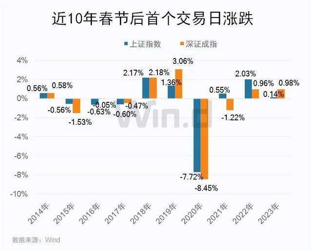 近10年数据显示：春节后首个交易日上证指数上涨概率达60%