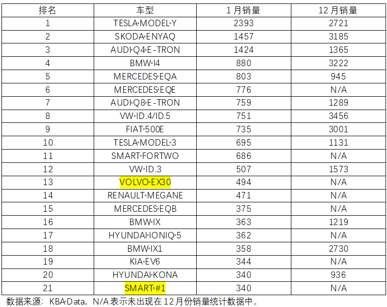 1月欧洲5国电车市场分析：形势急转直下！中国车多国掉出榜单 | 明镜Pro