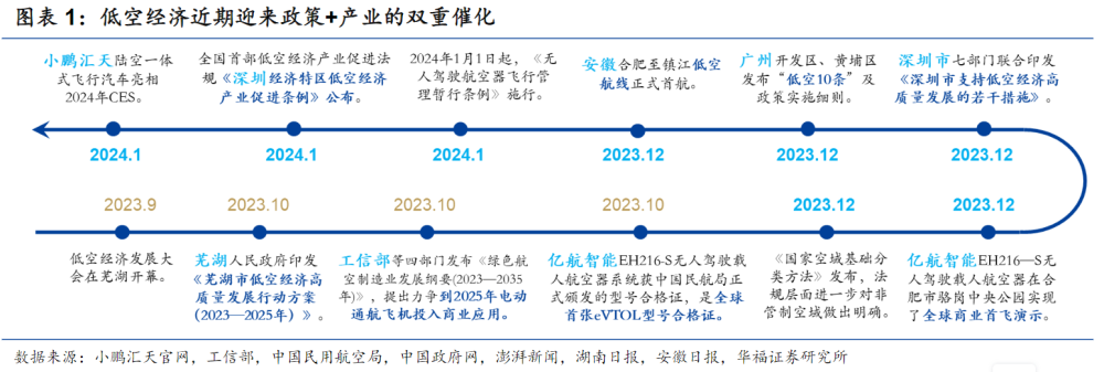 今年或成低空经济发展元年！产业链受益上市公司梳理