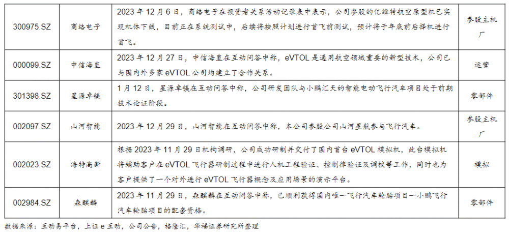 今年或成低空经济发展元年！产业链受益上市公司梳理