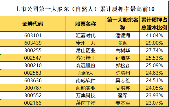 从数据中寻找投资脉络：A股质押率前十的上市公司实控人都是谁？