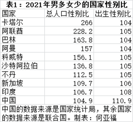 盘点全球男多女少和女多男少的国家