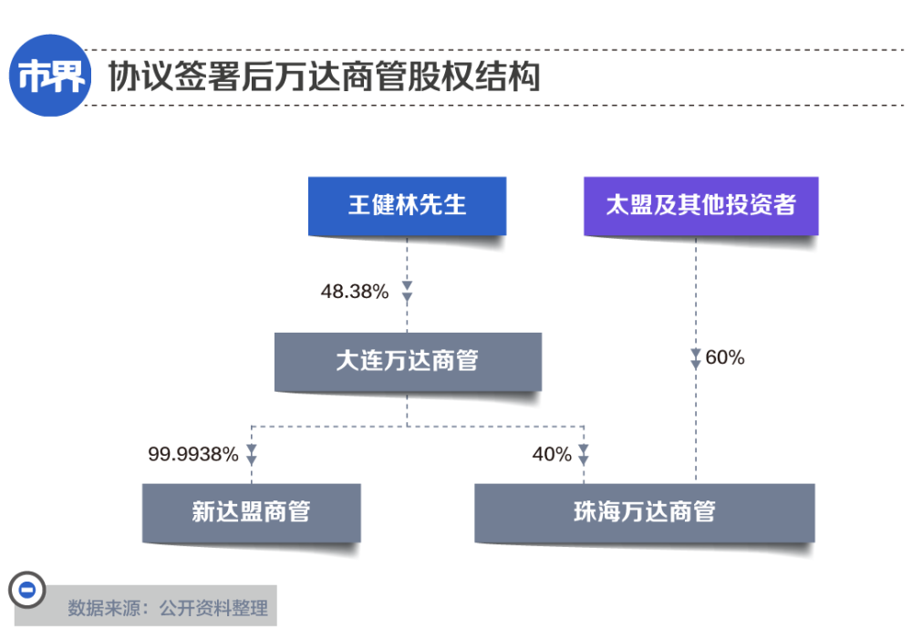 王健林拼命保万达