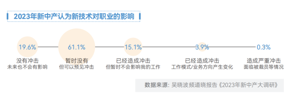 AI变革时代：95.8%的人都没有做好准备