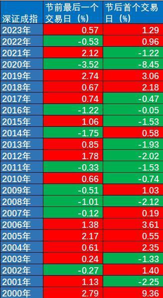 24年历史数据揭秘：龙年首个交易日，A股能否“龙抬头”？