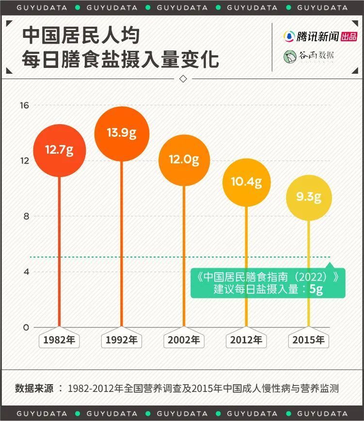 摄入量远超红线！全球吃盐最多的国家，为什么是中国？