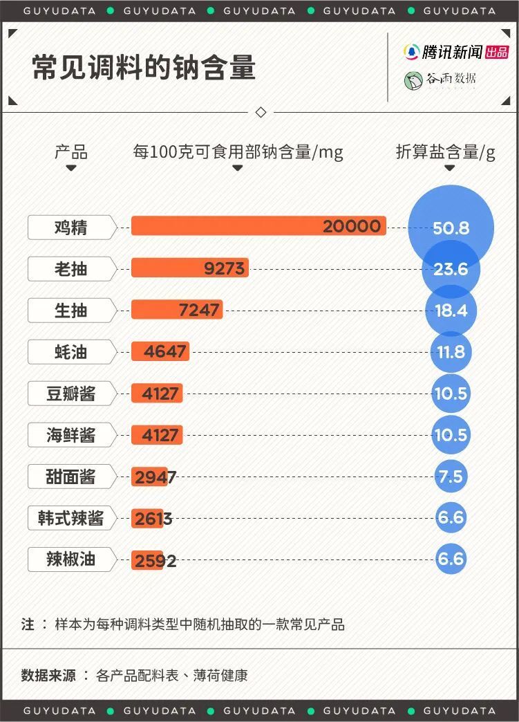 摄入量远超红线！全球吃盐最多的国家，为什么是中国？