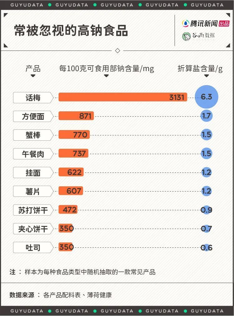 摄入量远超红线！全球吃盐最多的国家，为什么是中国？