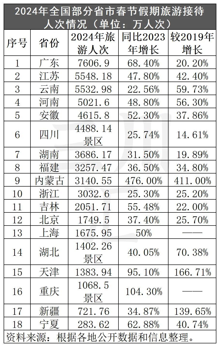 独家大数据分析：春节旅游市场创历史新高