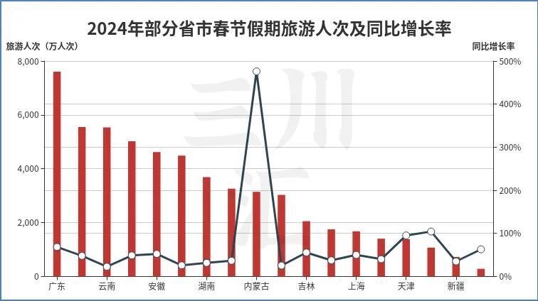 独家大数据分析：春节旅游市场创历史新高