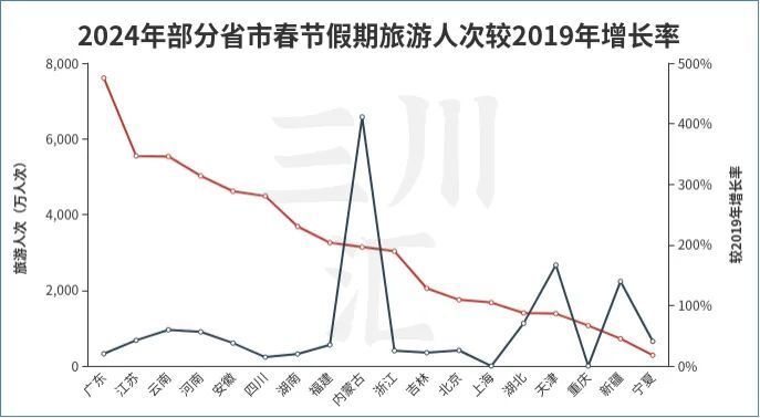 独家大数据分析：春节旅游市场创历史新高