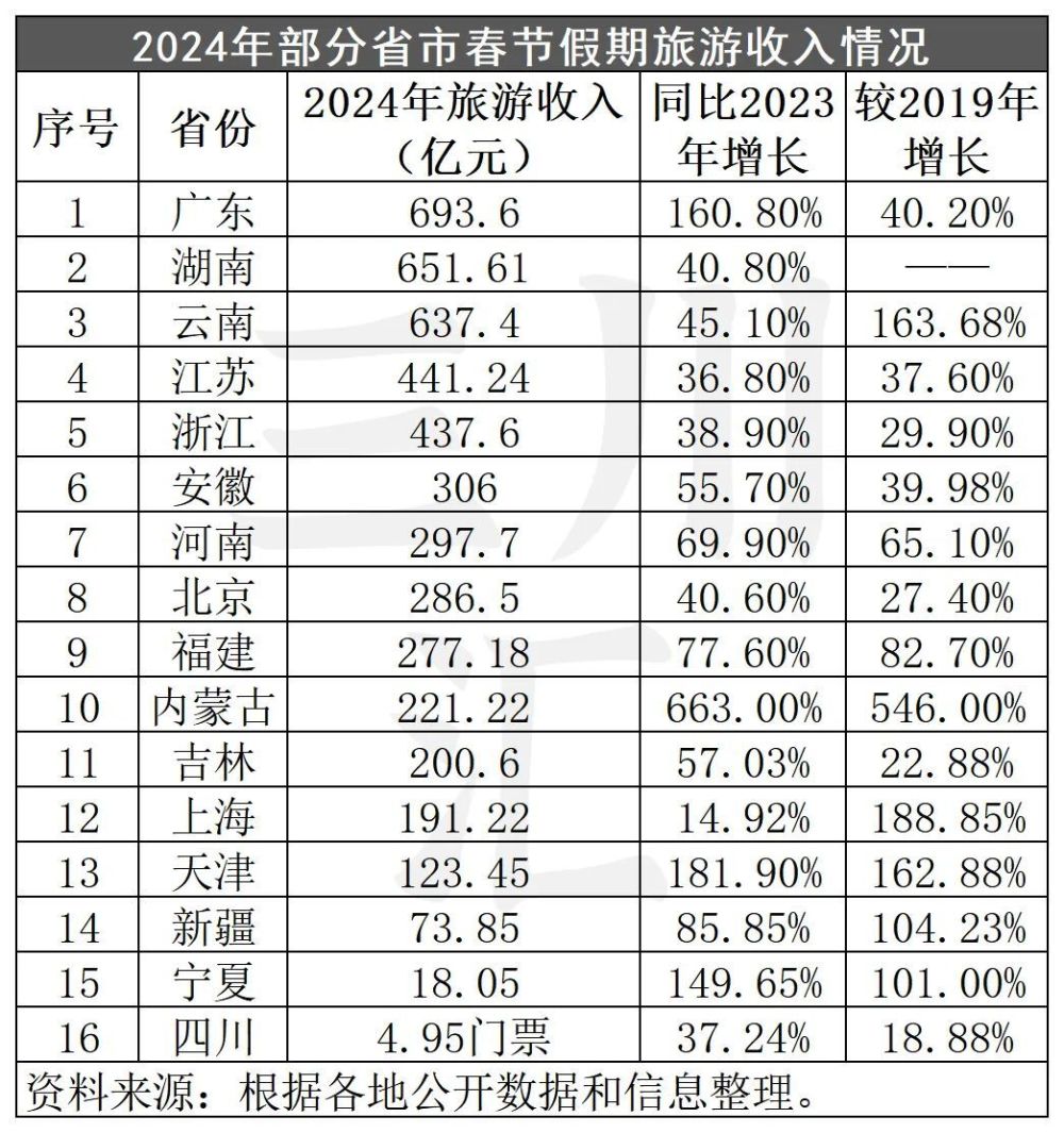 独家大数据分析：春节旅游市场创历史新高