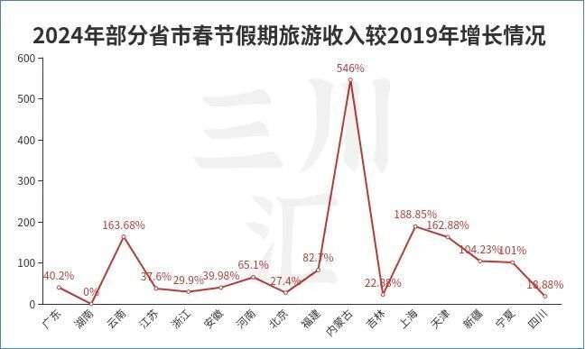 独家大数据分析：春节旅游市场创历史新高