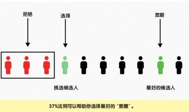 决定人生的37%法则