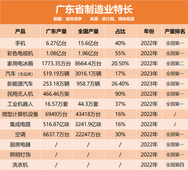 广东人口已达1.5亿！为什么要到广东去？