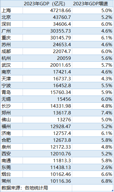 GDP万亿城市扩至26城，中西部“断层”了