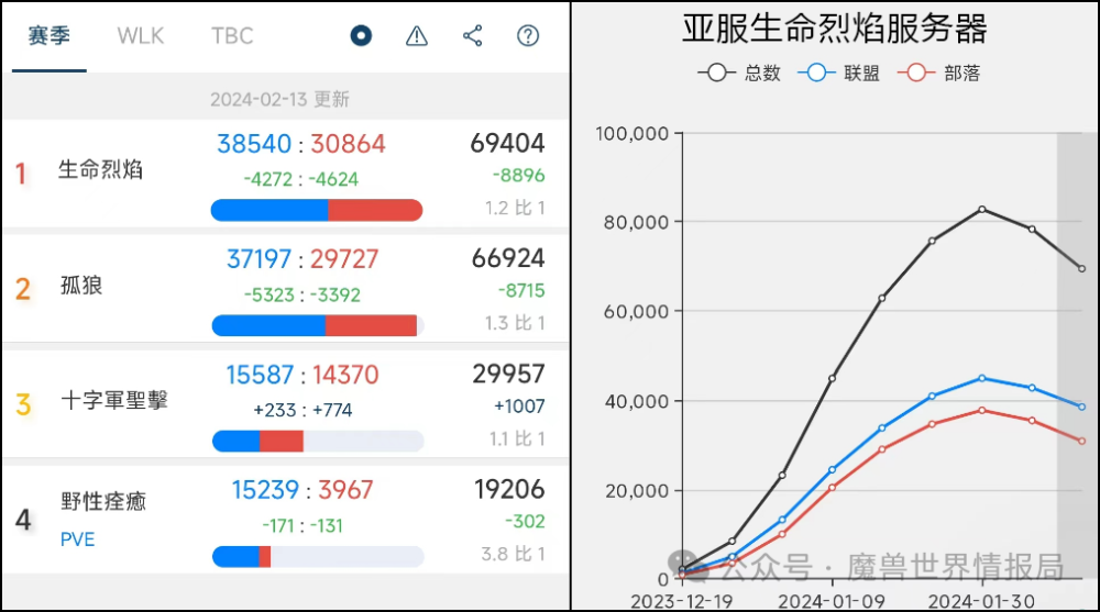 暴雪又作死，一条新规导致魔兽玩家暴跌，20%玩家直接弃坑！