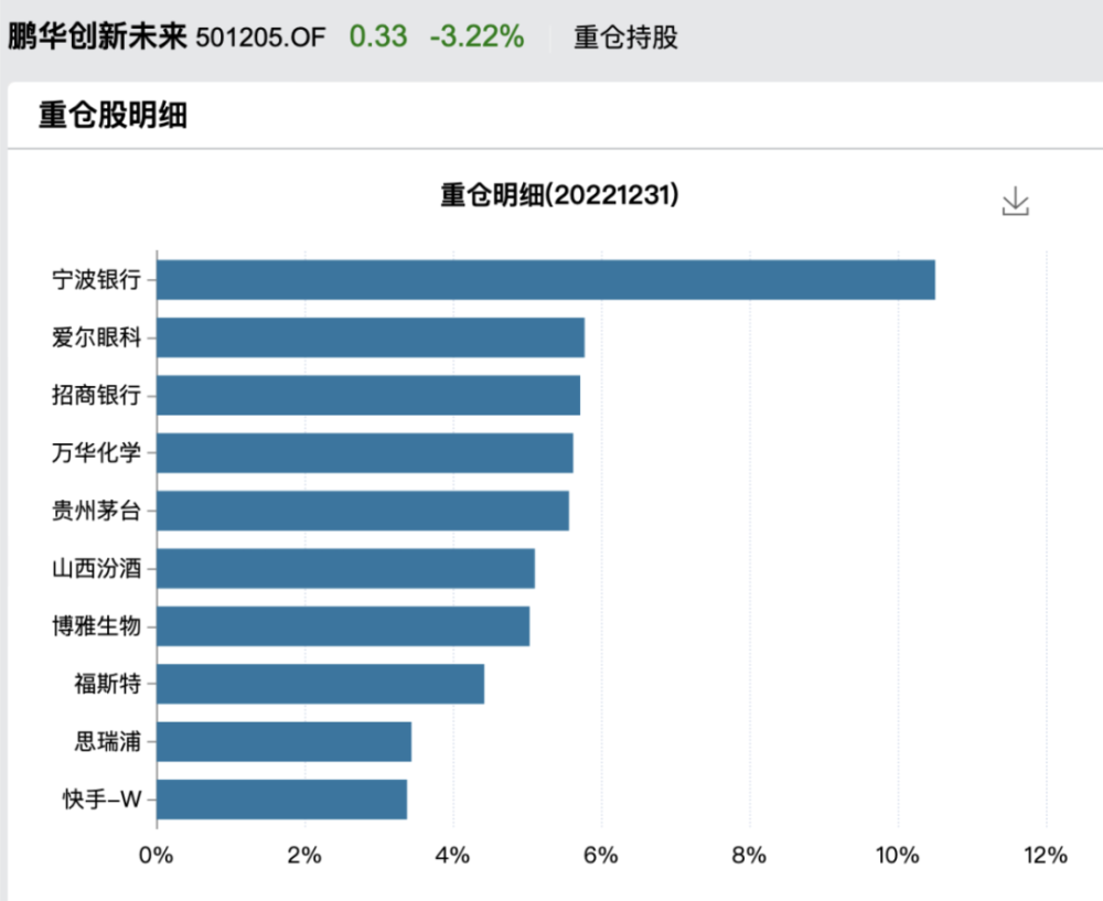 鹏华基金巨亏超70%后：投资者实名举报，公司依旧吃香喝辣！