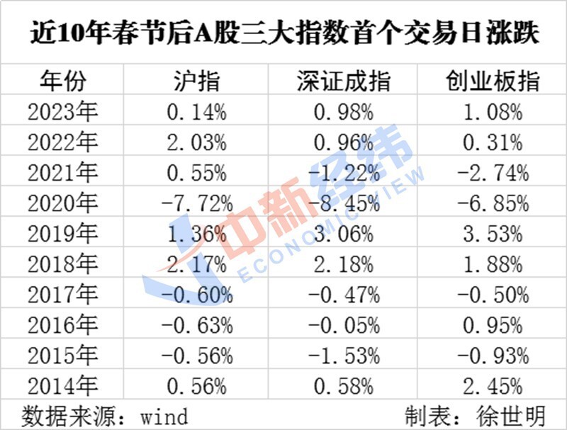 沪指上涨概率超60%？五大券商解读A股节后能否“开门红”