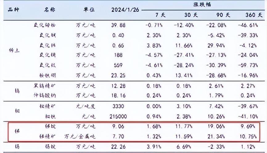 暴涨的锑，远未到终点