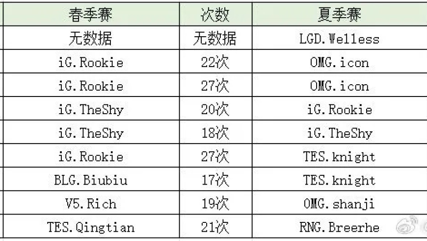 历届LPL单杀王数据图火爆，Knight35次无人能敌，老IG七度上榜！