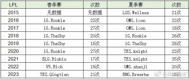 “LPL历届单杀王数据图”火了，Knight35杀无人超越，老IG上榜7次