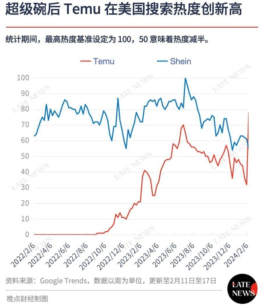 Temu在“超级碗”投的1.5亿元换来了什么？