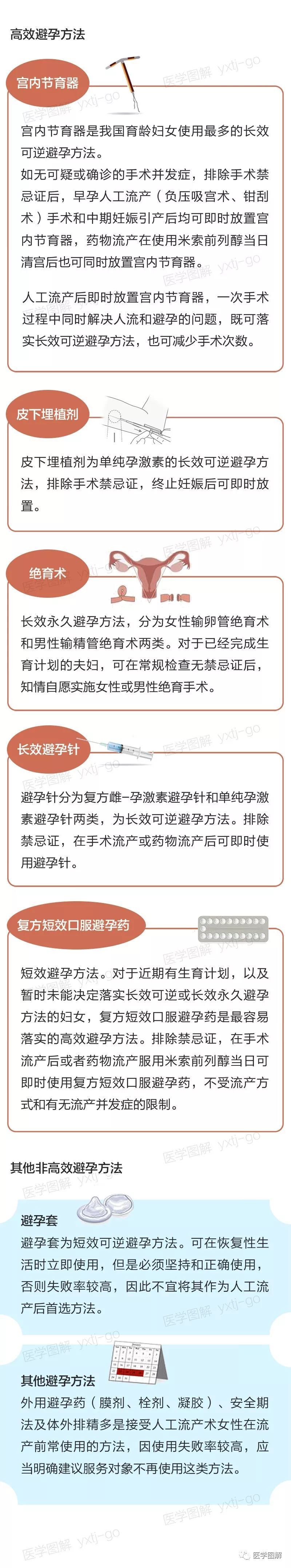 医学图解——人工流产后选择哪种避孕方式？